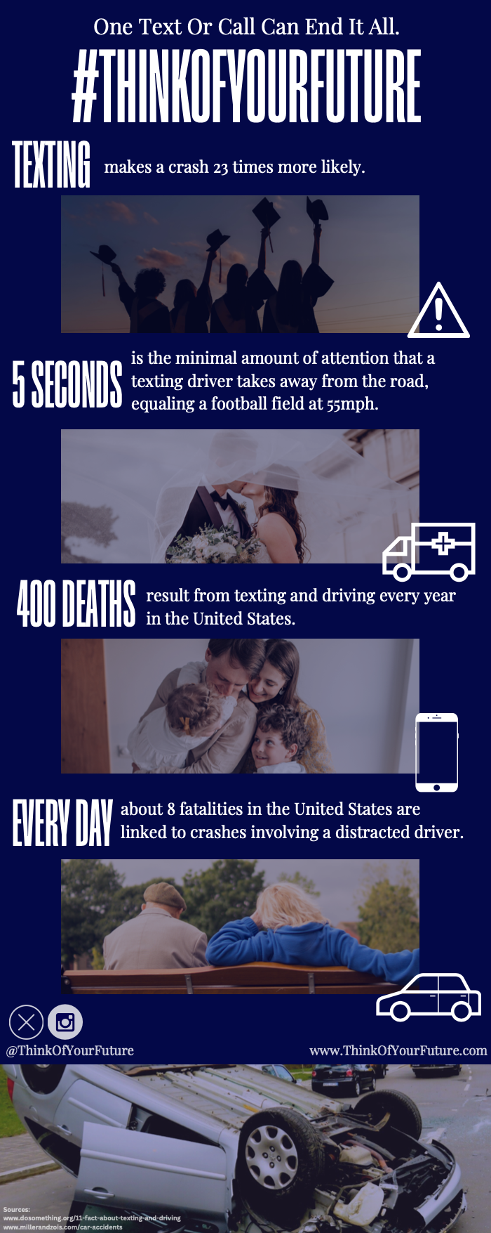 A navy blue infographic showing white text and images of life milestones such as graduation, marriage, a young family, and an elderly couple on a bench. The images are accompanied by small graphics of a hazard symbol, an ambulance, a cell phone, and a car. The image on the bottom is of a vehicle flipped over that has just been involved in. a crash. The text reads "One Text Or Call Can End It All. TEXTING makes a crash 23 times more likely. 5 SECONDS is the minimal amount of attention that a texting driver takes away from the road, equaling a football field at 55mph. 400 DEATHS result from texting and driving every year in the United States. EVERY DAY about 8 fatalities in the Unites States are linked to crashes involving a distracted driver. INSTAGRAM AND X LOGO: @ThinkOfYourFuture www.ThinkOfYourFuture.com". 